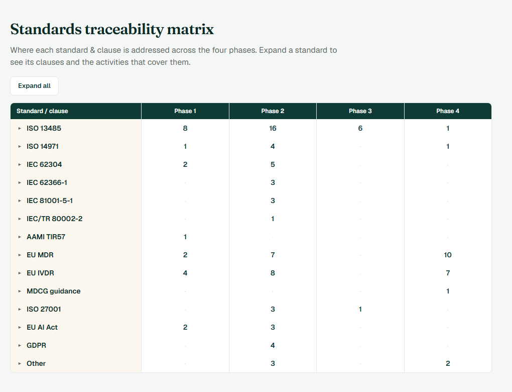 The standards traceability matrix, listing standards such as ISO 13485, ISO 14971 and IEC 62304 as rows against the four phases, with counts of the activities covering each.