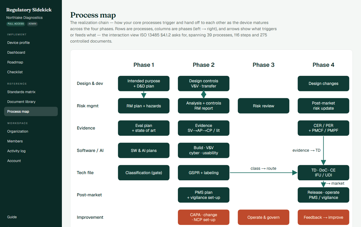 The Regulatory Sidekick process map: a grid of seven process rows against the four phases, with arrows showing how classification feeds the conformity route, how evidence feeds the technical file, and a feedback loop from post-market back into design and risk.